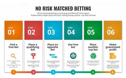 An infographic of no risk matched betting