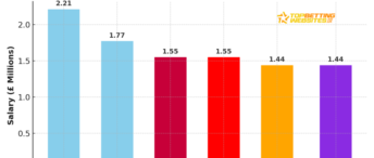 Top Premier League Player Salaries 2025