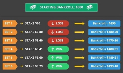 Staking Plans bankroll example