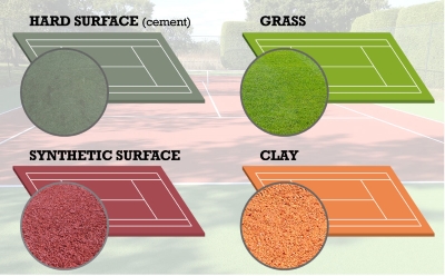Different playing surfaces are used for the main tennis tournaments