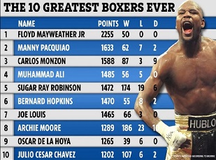 The top 10 greatest boxers ever